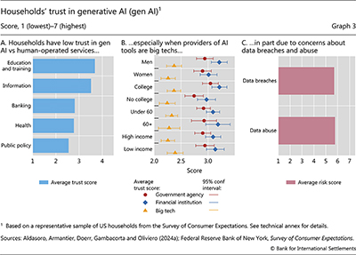 Households' trust in generative AI (gen AI)