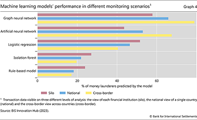 Machine learning models' performance in different monitoring scenarios