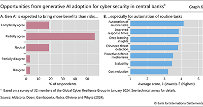 Opportunities from generative AI adoption for cyber security in central banks