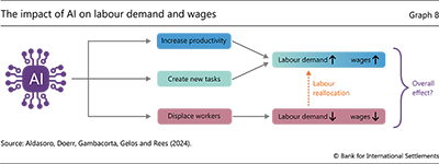 The impact of AI on labour demand and wages