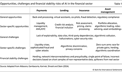 Opportunities, challenges and financial stability risks of AI in the financial sector