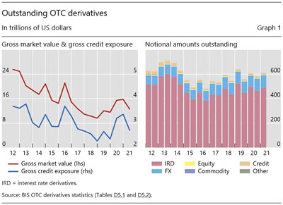 Outstanding OTC derivatives
