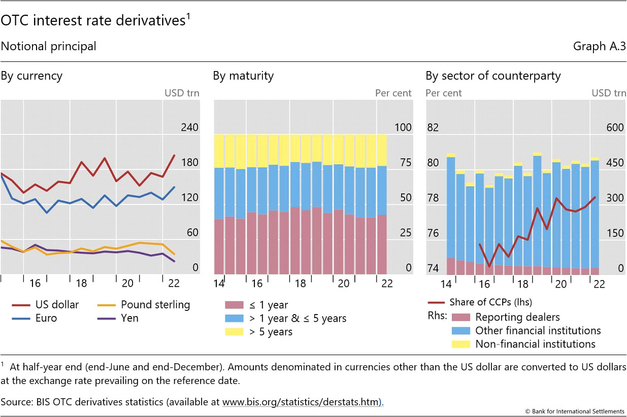 OTC derivatives statistics at end-June 2022