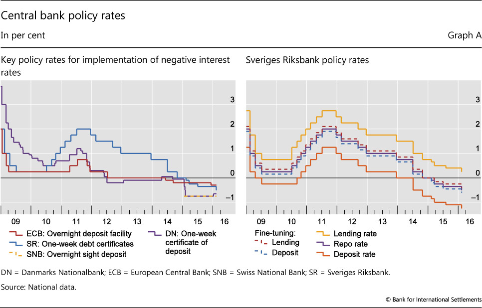 Central Bank Interest Rates On Cds