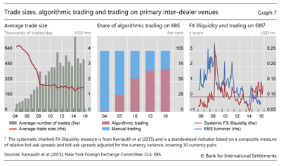 Trade sizes, algorithmic trading and trading on primary inter-dealer venues