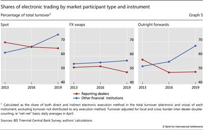 Shares of electronic trading by market participant type and instrument