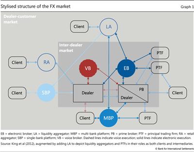 Stylised structure of the FX market