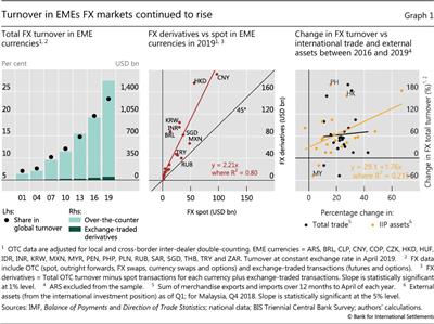 Turnover in EMEs FX markets continued to rise