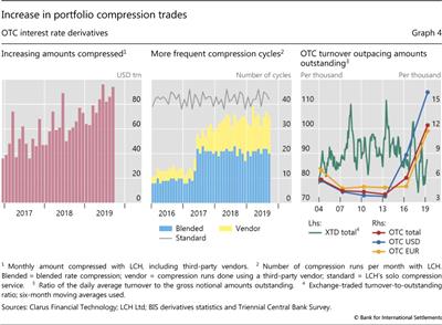 Increase in portfolio compression trades