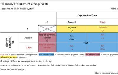 Taxonomy of settlement arrangements