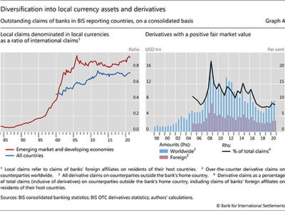 Diversification into local currency assets and derivatives