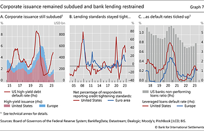 Corporate issuance remained subdued and bank lending restrained