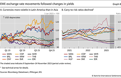 EME exchange rate movements followed changes in yields