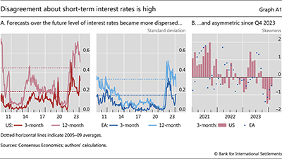 Disagreement about short-term interest rates is high