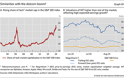 Similarities with the dotcom boom?