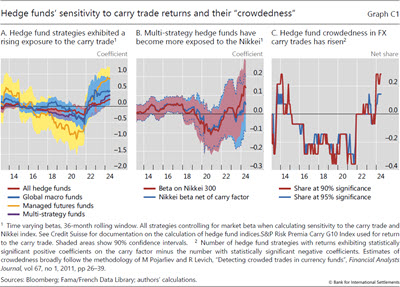 Hedge funds' sensitivity to carry trade returns and their 