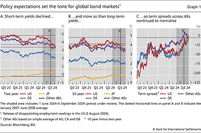 Policy expectations set the tone for global bond markets