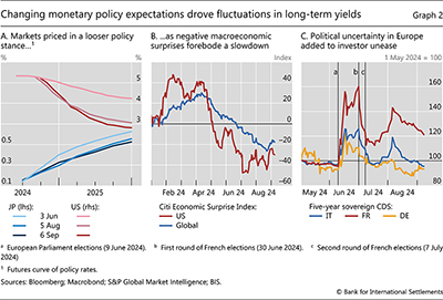 Changing monetary policy expectations drove fluctuations in long-term yields