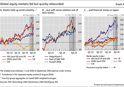 Global equity markets fell but quickly rebounded