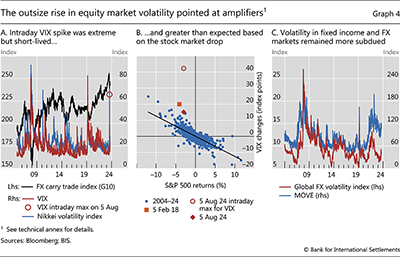 The outsize rise in equity market volatility pointed at amplifiers