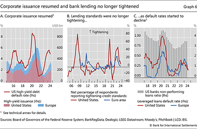 Corporate issuance resumed and bank lending no longer tightened