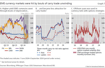 EME currency markets were hit by bouts of carry trade unwinding