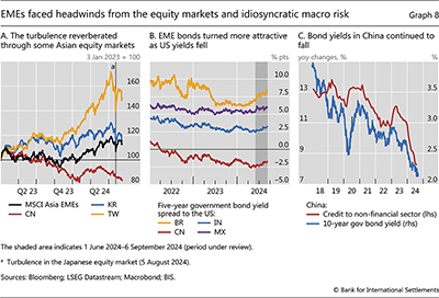 EMEs faced headwinds from the equity markets and idiosyncratic macro risk