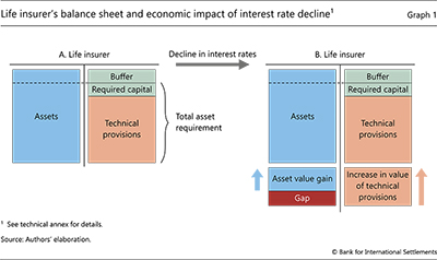 Life insurer's balance sheet and economic impact of interest rate decline