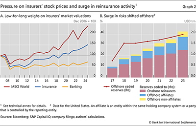 Pressure on insurers' stock prices and surge in reinsurance activity