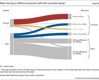 Risks moving to offshore reinsurers with links to private equity