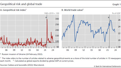 Geopolitical risk and global trade