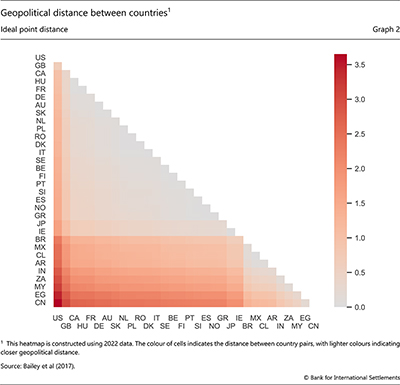 Geopolitical distance between countries