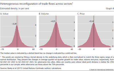 Heterogenous reconfiguration of trade flows across sectors