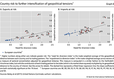 Country risk to further intensification of geopolitical tensions