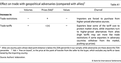 Effect on trade with geopolitical adversaries (compared with allies)