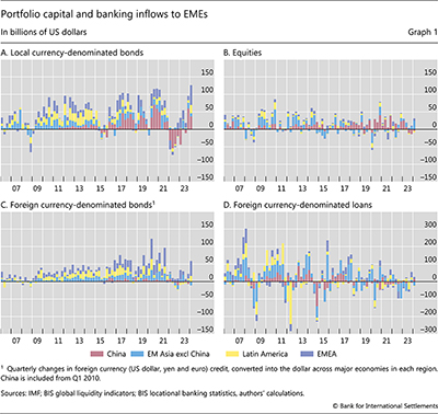 Portfolio capital and banking inflows to EMEs