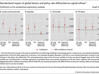 Standardised impact of global factors and policy rate differential on capital inflows