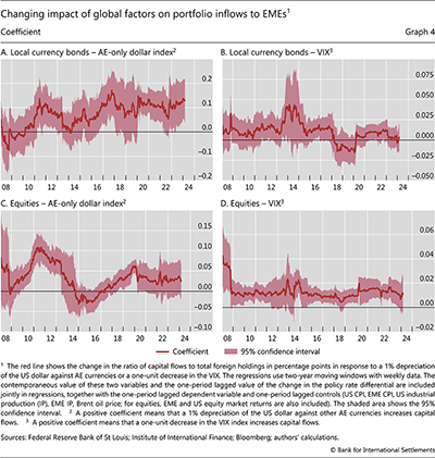 Changing impact of global factors on portfolio inflows to EMEs