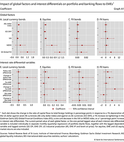 Impact of global factors and interest differentials on portfolio and banking flows to EMEs