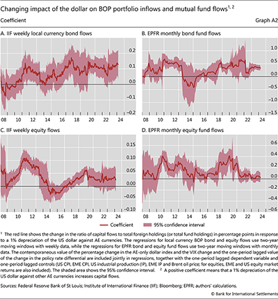 Changing impact of the dollar on BOP portfolio inflows and mutual fund flows