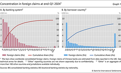 Concentration in foreign claims at end-Q1 2024