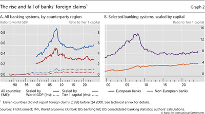 The rise and fall of banks' foreign claims