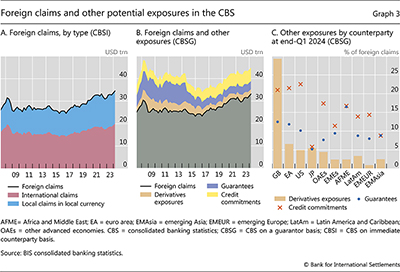 Foreign claims and other potential exposures in the CBS