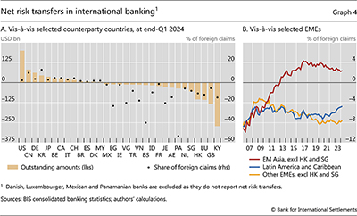 Net risk transfers in international banking