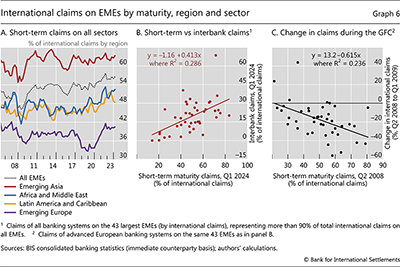 International claims on EMEs by maturity, region and sector