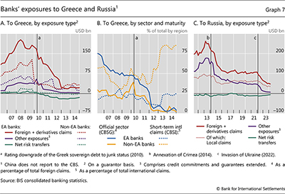 Banks' exposures to Greece and Russia