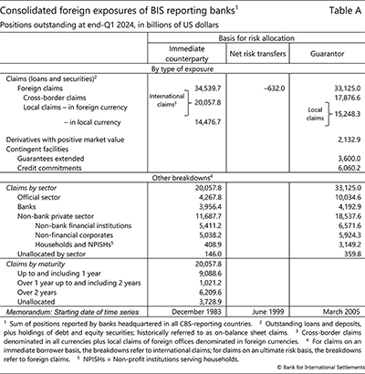 Consolidated foreign exposures of BIS reporting banks