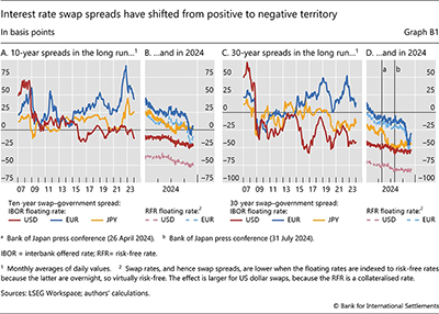 Interest rate swap spreads have shifted from positive to negative territory