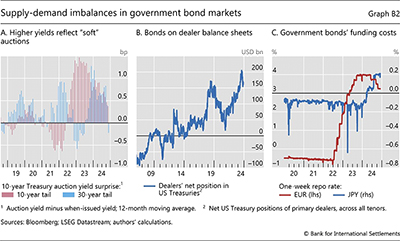 Supply-demand imbalances in government bond markets