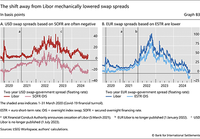 The shift away from Libor mechanically lowered swap spreads